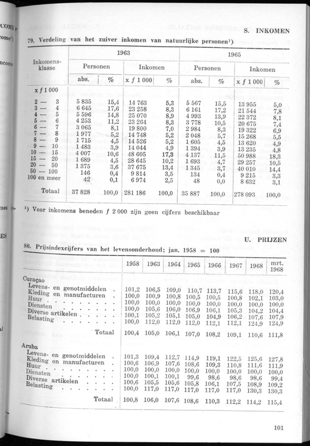 STATISTICAL YEARBOOK NETHERLANDS ANTILLES 1968 - Page 101