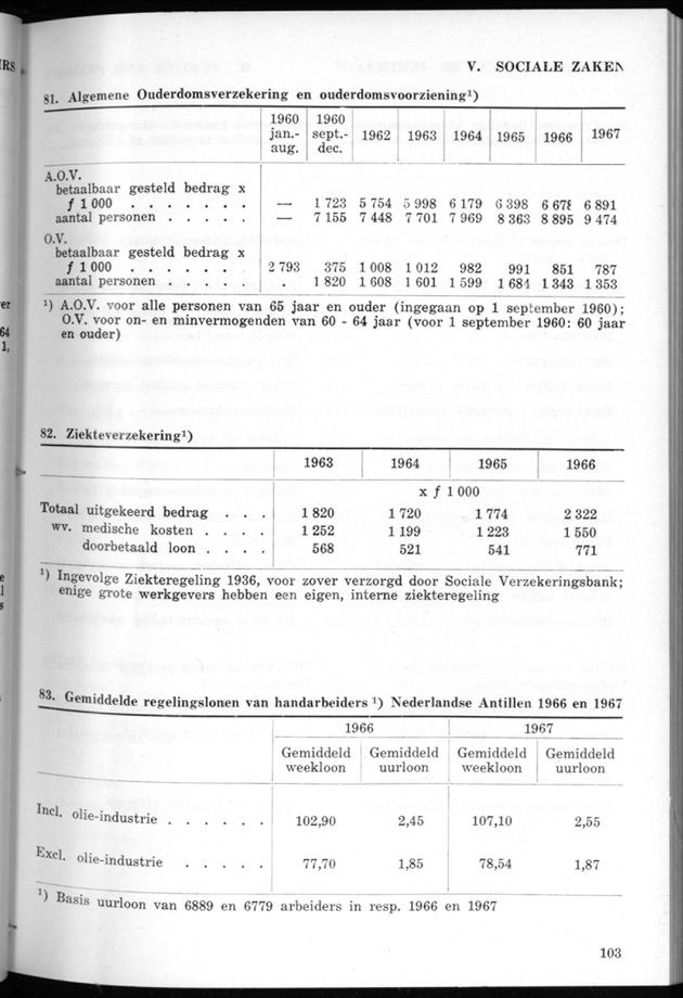 STATISTICAL YEARBOOK NETHERLANDS ANTILLES 1968 - Page 103
