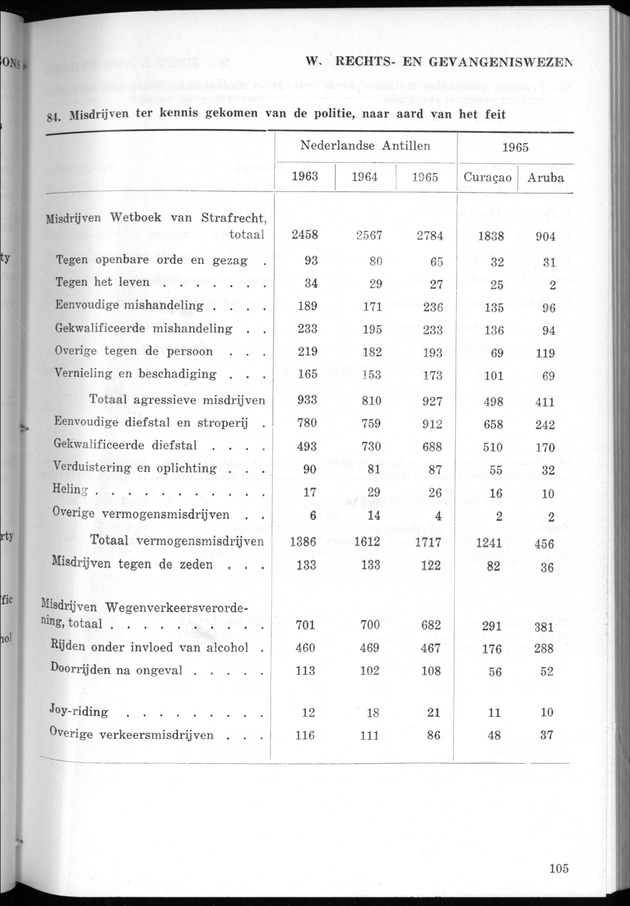 STATISTICAL YEARBOOK NETHERLANDS ANTILLES 1968 - Page 105