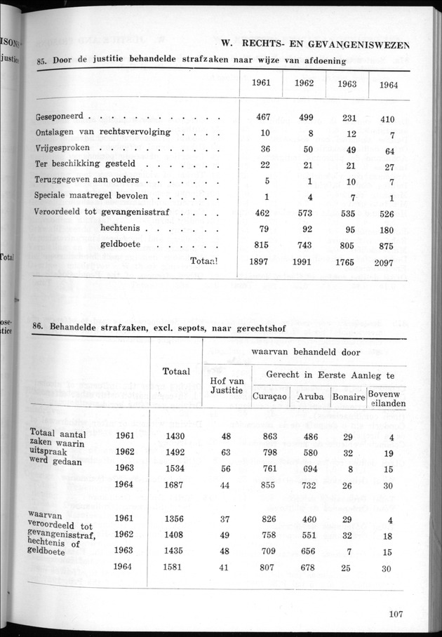 STATISTICAL YEARBOOK NETHERLANDS ANTILLES 1968 - Page 107