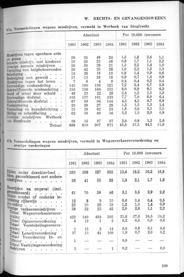 STATISTICAL YEARBOOK NETHERLANDS ANTILLES 1968 - Page 109