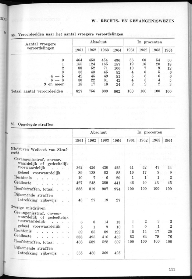 STATISTICAL YEARBOOK NETHERLANDS ANTILLES 1968 - Page 111