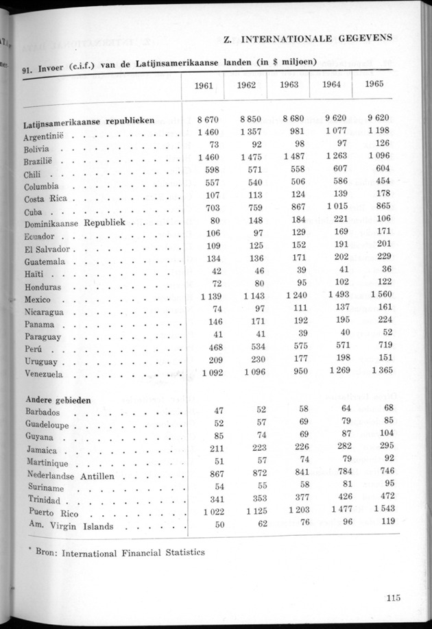 STATISTICAL YEARBOOK NETHERLANDS ANTILLES 1968 - Page 115