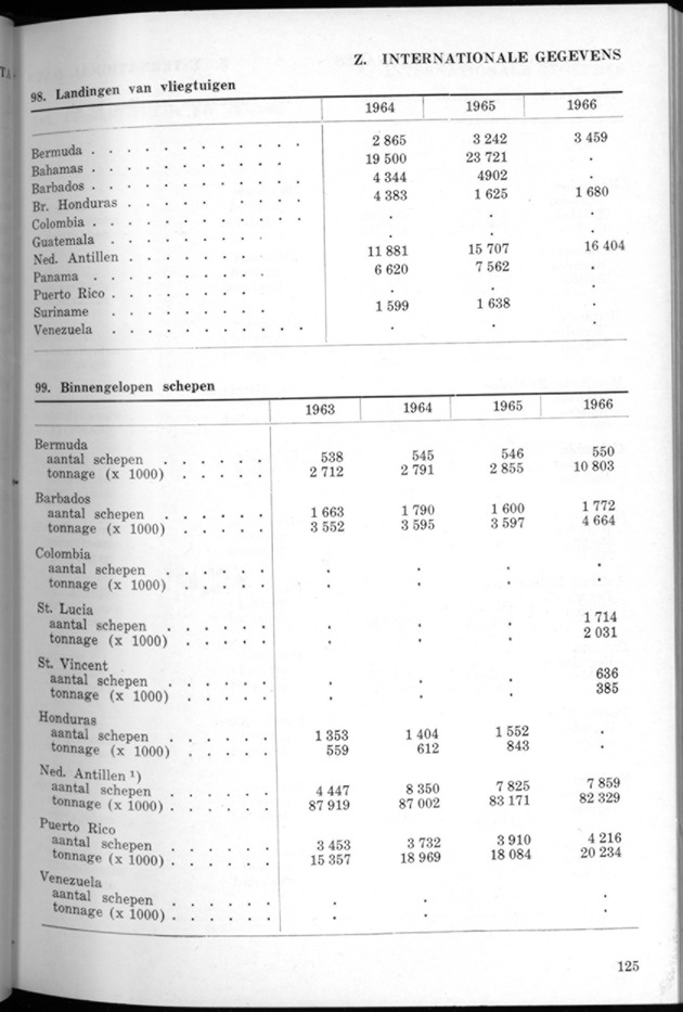 STATISTICAL YEARBOOK NETHERLANDS ANTILLES 1968 - Page 125