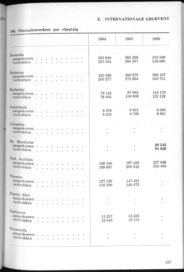 STATISTICAL YEARBOOK NETHERLANDS ANTILLES 1968 - Page 127
