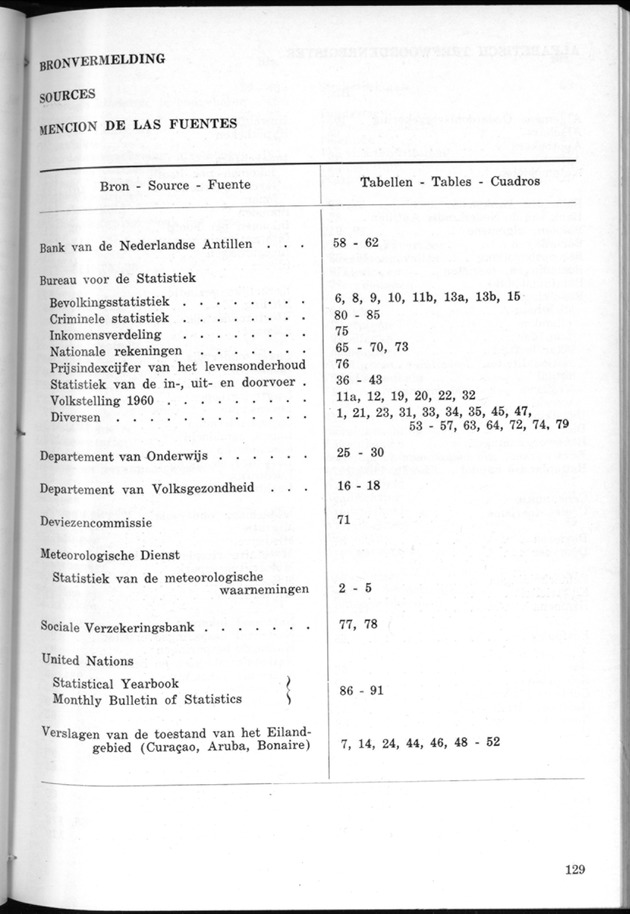STATISTICAL YEARBOOK NETHERLANDS ANTILLES 1968 - Page 129