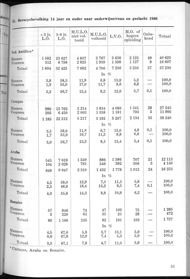 STATISTICAL YEARBOOK NETHERLANDS ANTILLES 1969 - Page 51