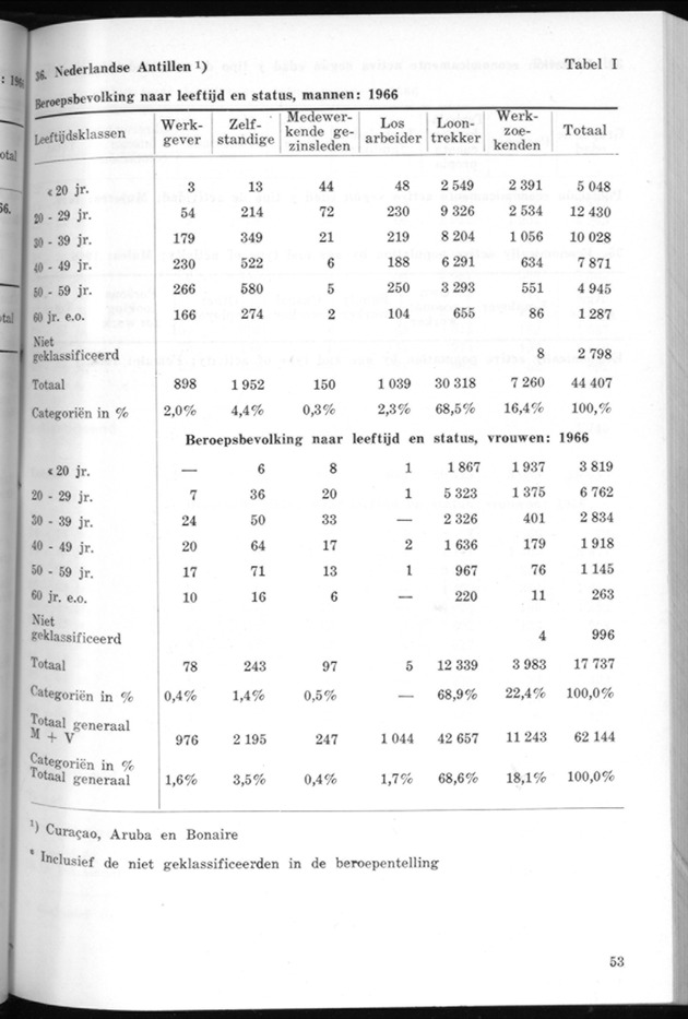 STATISTICAL YEARBOOK NETHERLANDS ANTILLES 1969 - Page 53
