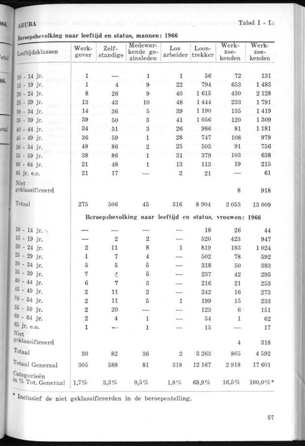 STATISTICAL YEARBOOK NETHERLANDS ANTILLES 1969 - Page 57