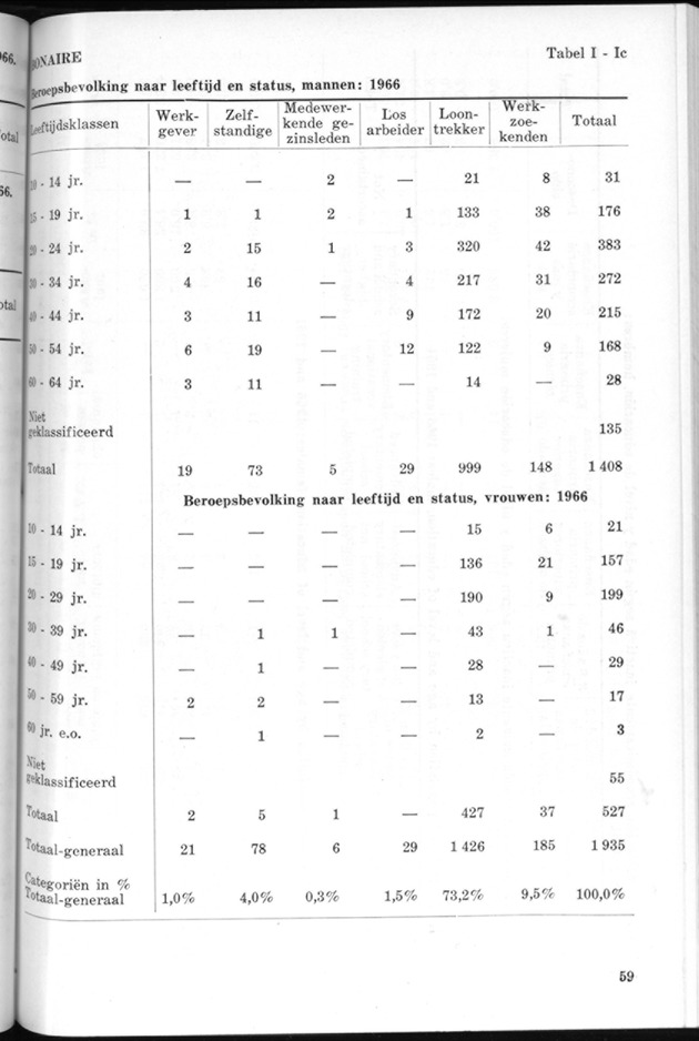 STATISTICAL YEARBOOK NETHERLANDS ANTILLES 1969 - Page 59