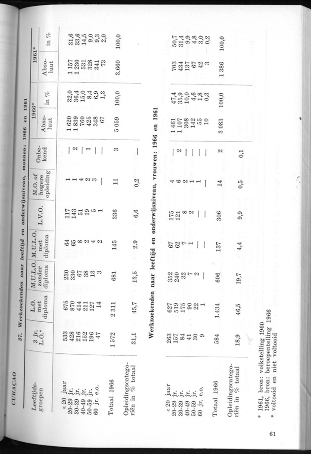 STATISTICAL YEARBOOK NETHERLANDS ANTILLES 1969 - Page 61