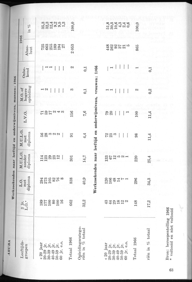 STATISTICAL YEARBOOK NETHERLANDS ANTILLES 1969 - Page 63