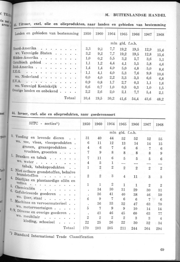 STATISTICAL YEARBOOK NETHERLANDS ANTILLES 1969 - Page 69