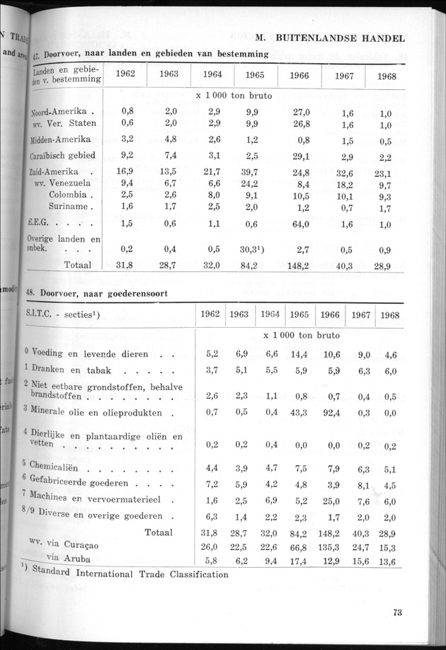 STATISTICAL YEARBOOK NETHERLANDS ANTILLES 1969 - Page 73