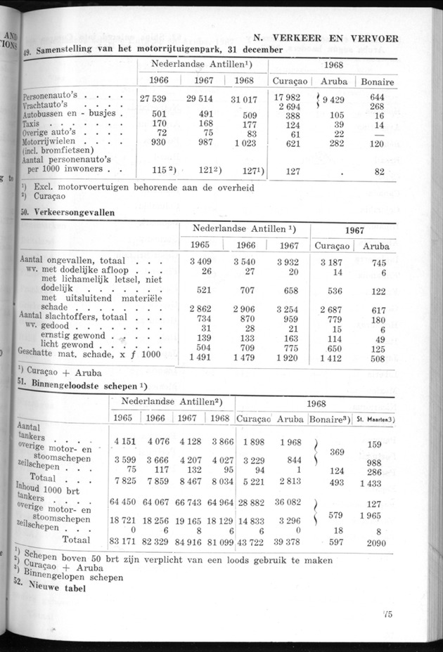 STATISTICAL YEARBOOK NETHERLANDS ANTILLES 1969 - Page 75