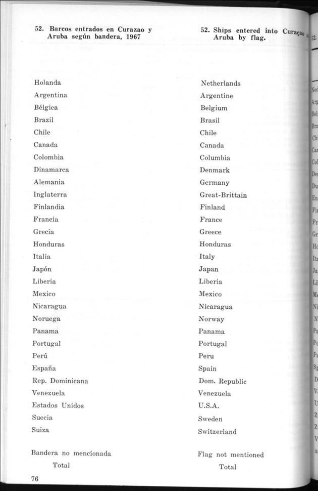 STATISTICAL YEARBOOK NETHERLANDS ANTILLES 1969 - Page 76