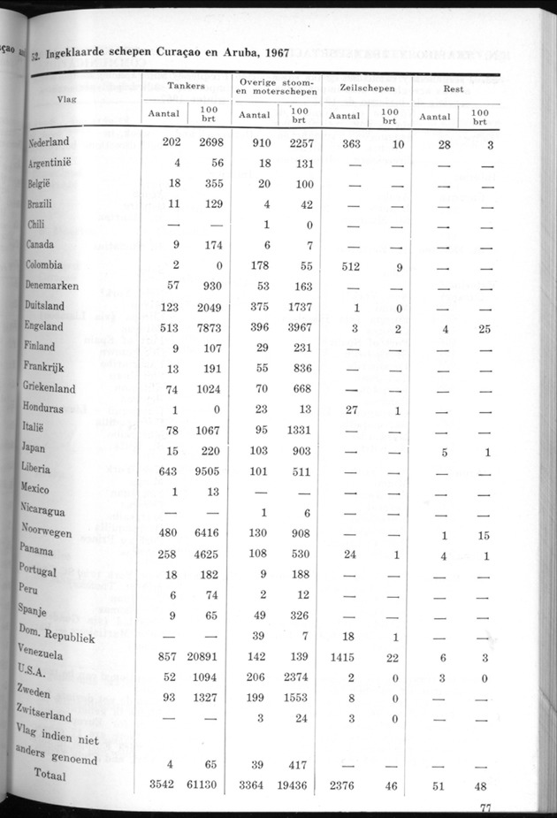 STATISTICAL YEARBOOK NETHERLANDS ANTILLES 1969 - Page 77