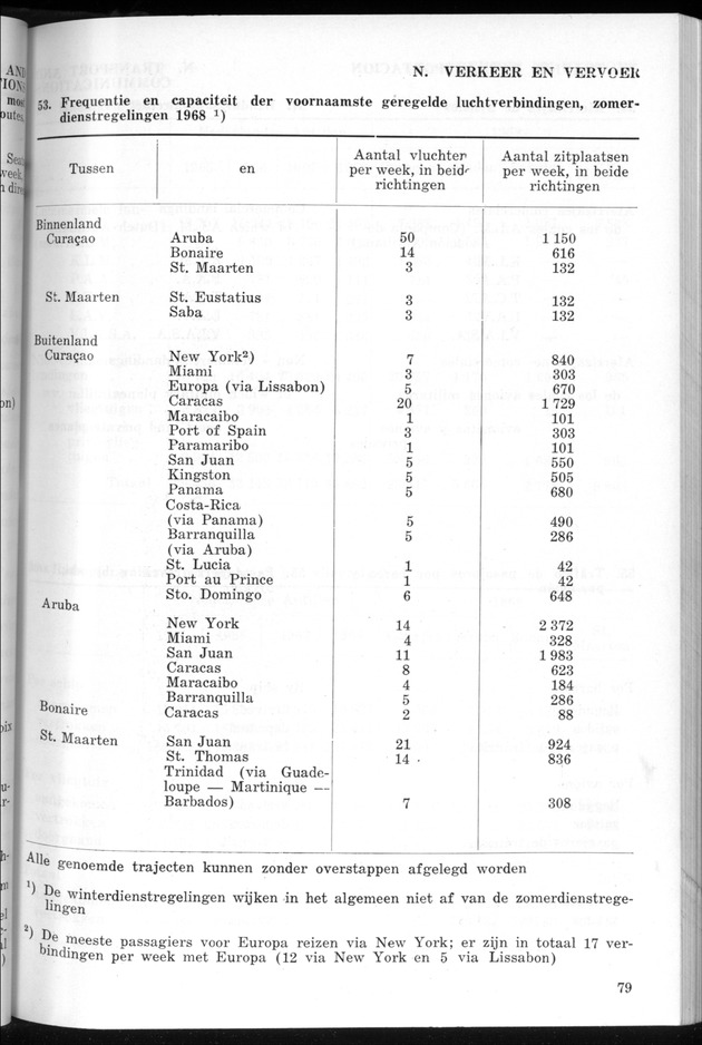 STATISTICAL YEARBOOK NETHERLANDS ANTILLES 1969 - Page 79