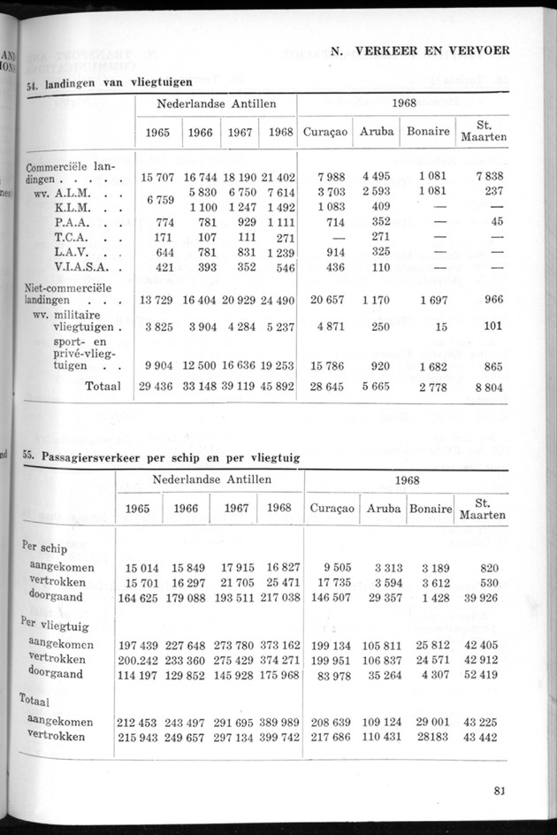 STATISTICAL YEARBOOK NETHERLANDS ANTILLES 1969 - Page 81