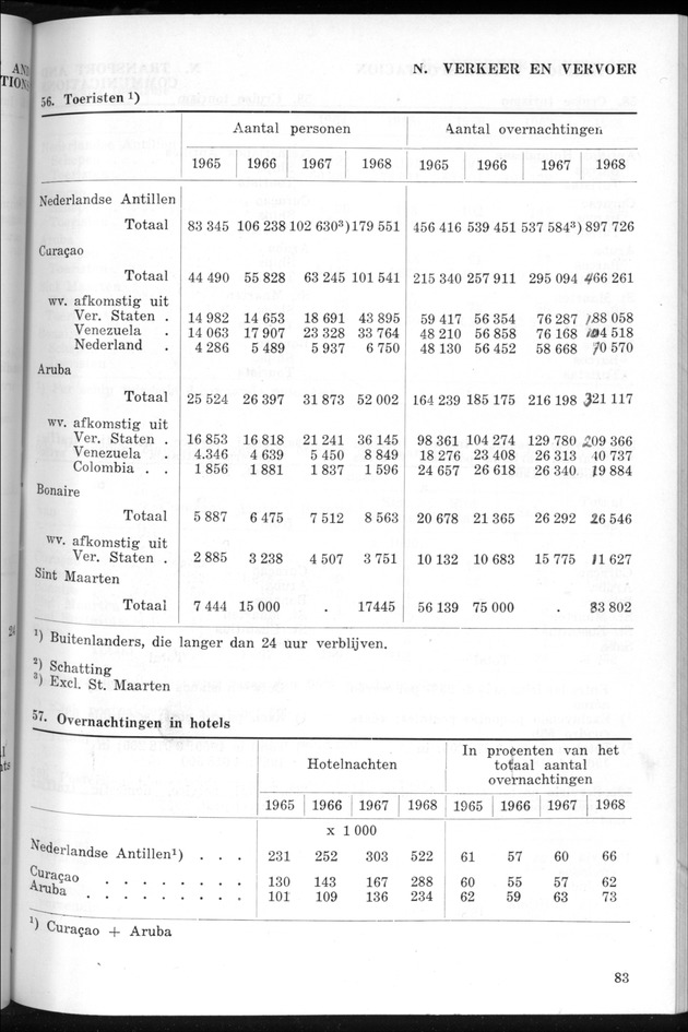 STATISTICAL YEARBOOK NETHERLANDS ANTILLES 1969 - Page 83