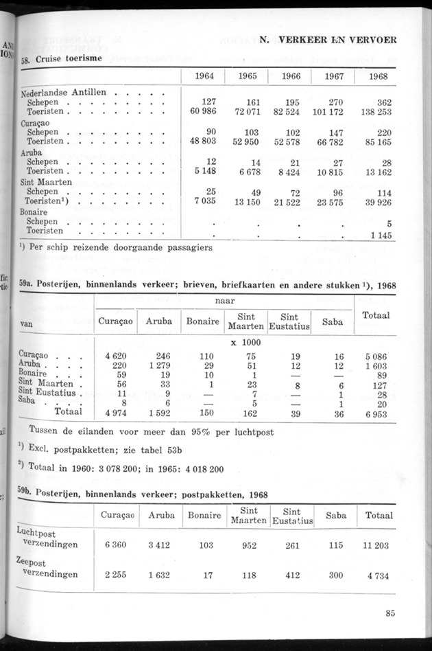 STATISTICAL YEARBOOK NETHERLANDS ANTILLES 1969 - Page 85