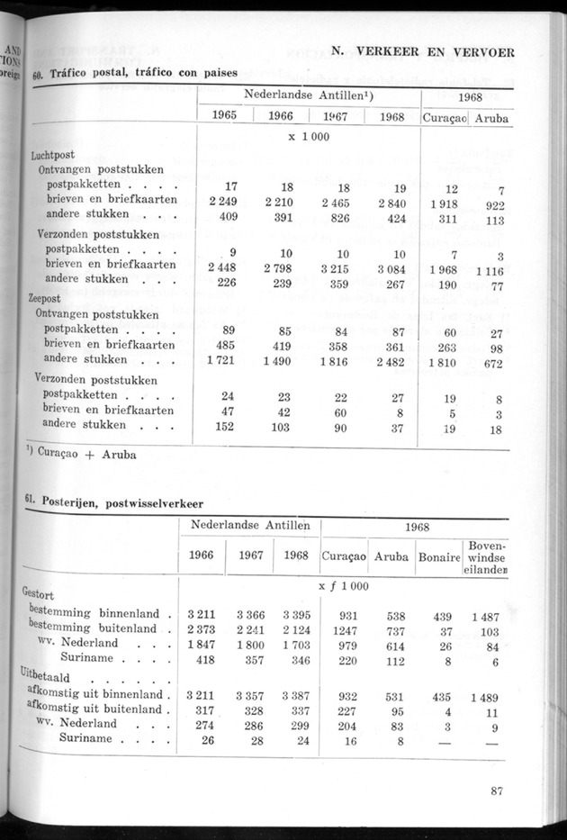 STATISTICAL YEARBOOK NETHERLANDS ANTILLES 1969 - Page 87