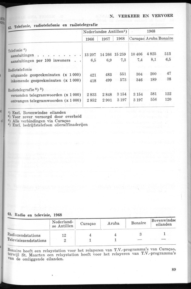 STATISTICAL YEARBOOK NETHERLANDS ANTILLES 1969 - Page 89