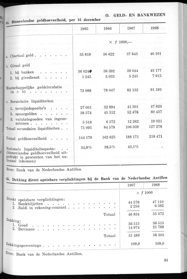 STATISTICAL YEARBOOK NETHERLANDS ANTILLES 1969 - Page 91