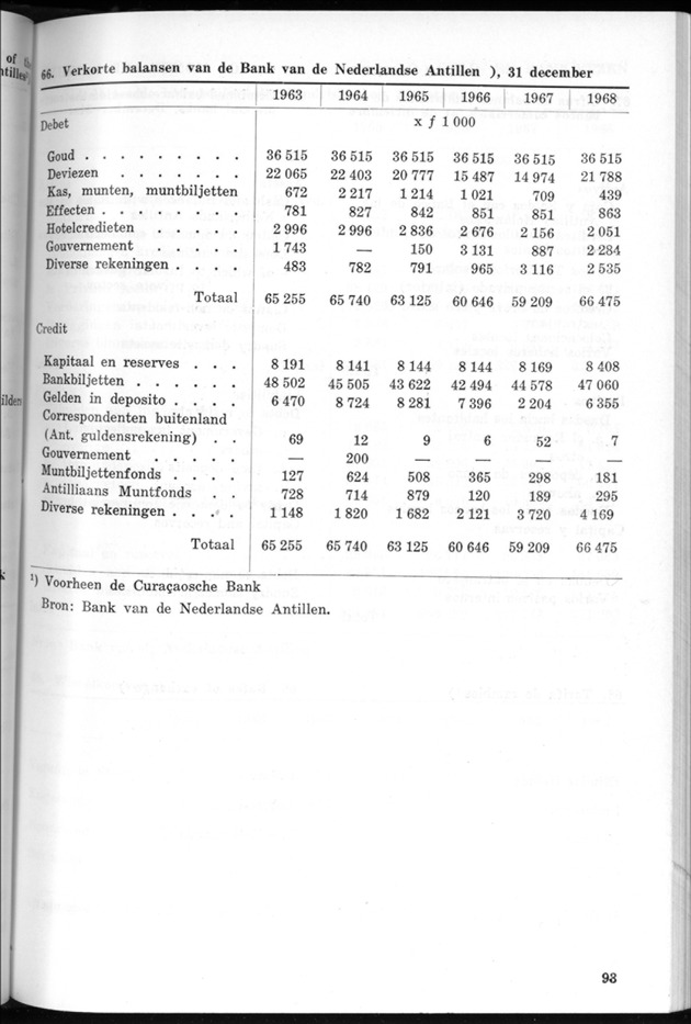 STATISTICAL YEARBOOK NETHERLANDS ANTILLES 1969 - Page 93