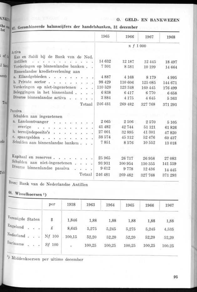 STATISTICAL YEARBOOK NETHERLANDS ANTILLES 1969 - Page 95