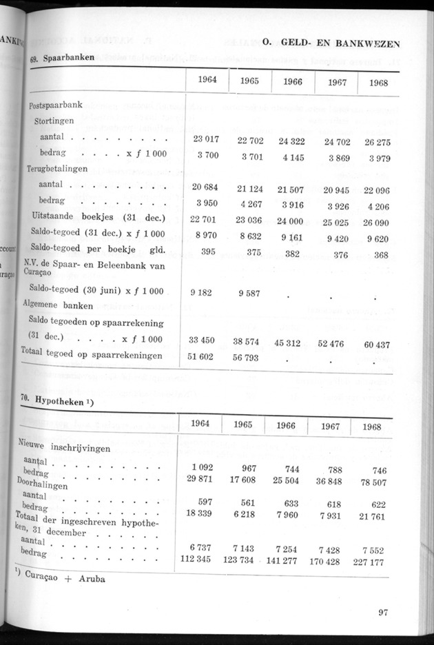 STATISTICAL YEARBOOK NETHERLANDS ANTILLES 1969 - Page 97