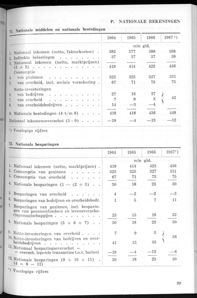 STATISTICAL YEARBOOK NETHERLANDS ANTILLES 1969 - Page 99