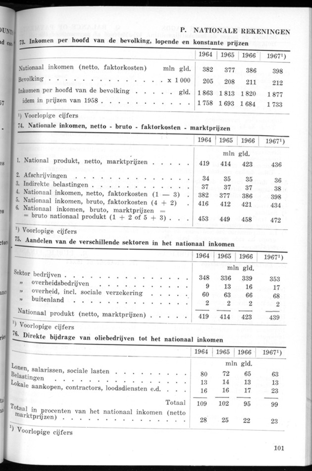 STATISTICAL YEARBOOK NETHERLANDS ANTILLES 1969 - Page 101