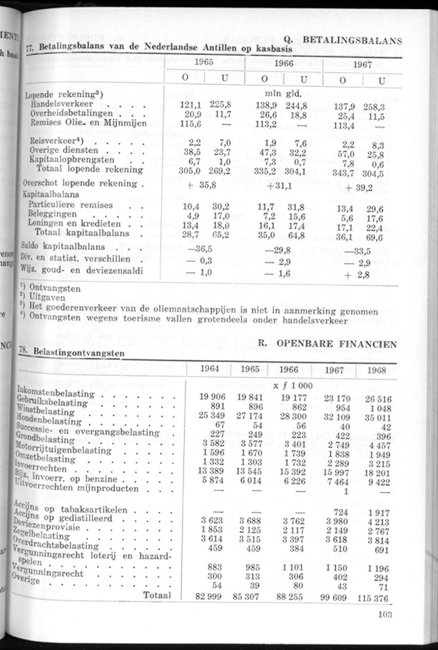 STATISTICAL YEARBOOK NETHERLANDS ANTILLES 1969 - Page 103
