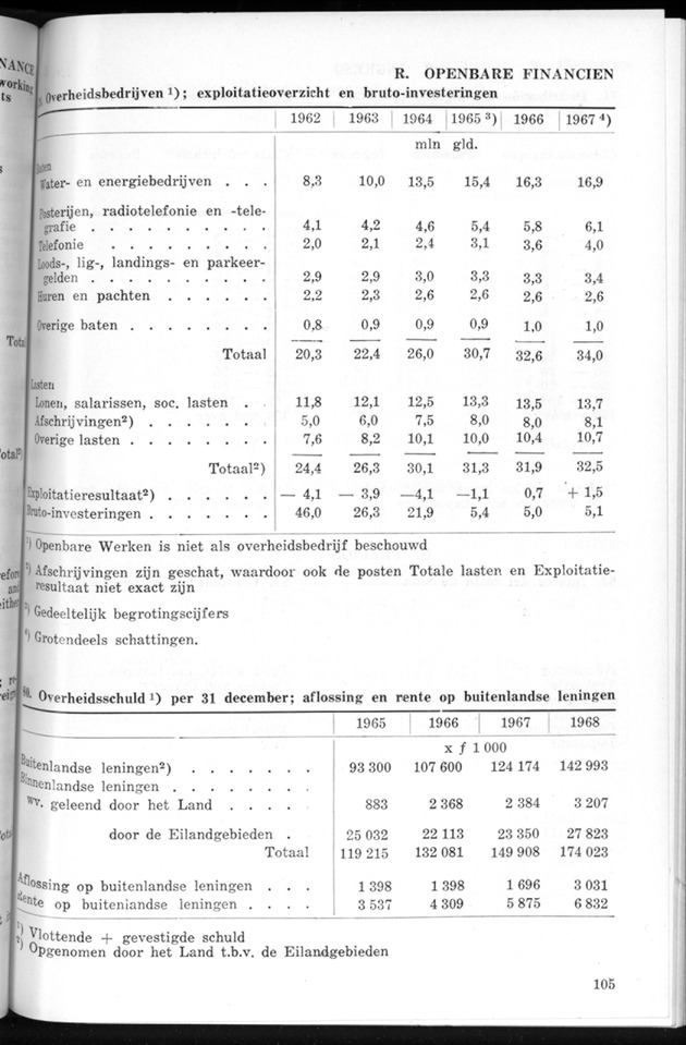 STATISTICAL YEARBOOK NETHERLANDS ANTILLES 1969 - Page 105