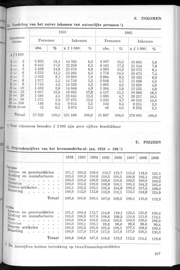 STATISTICAL YEARBOOK NETHERLANDS ANTILLES 1969 - Page 107