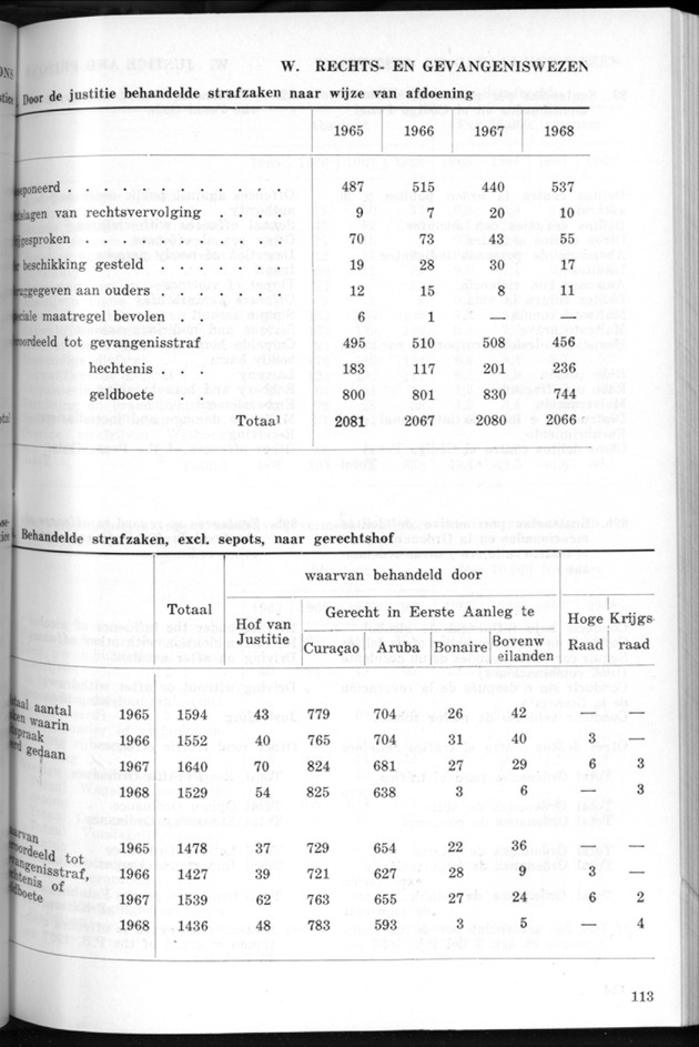 STATISTICAL YEARBOOK NETHERLANDS ANTILLES 1969 - Page 113