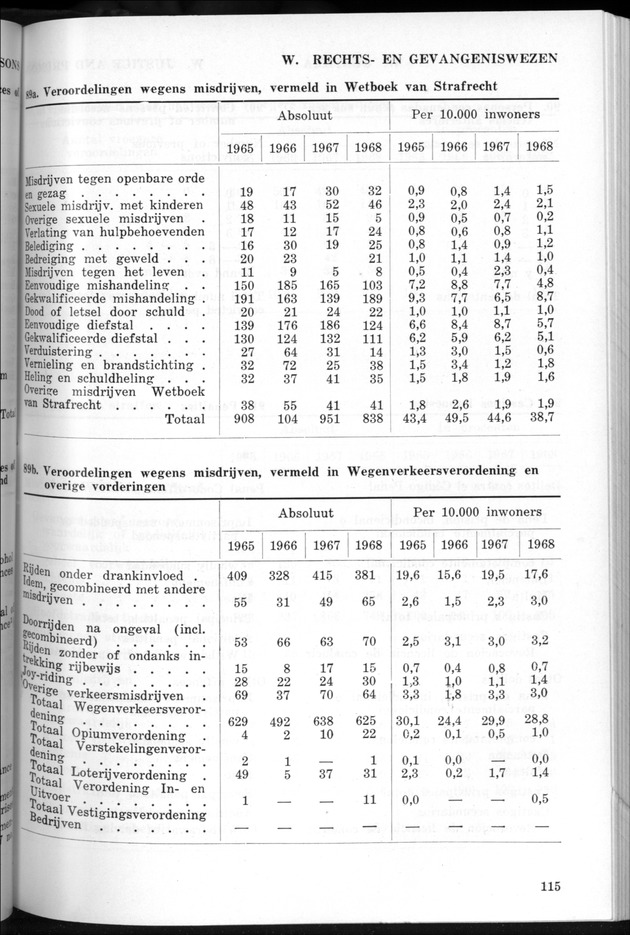 STATISTICAL YEARBOOK NETHERLANDS ANTILLES 1969 - Page 115