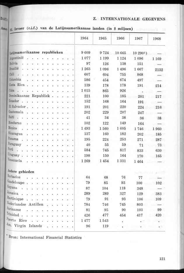 STATISTICAL YEARBOOK NETHERLANDS ANTILLES 1969 - Page 121