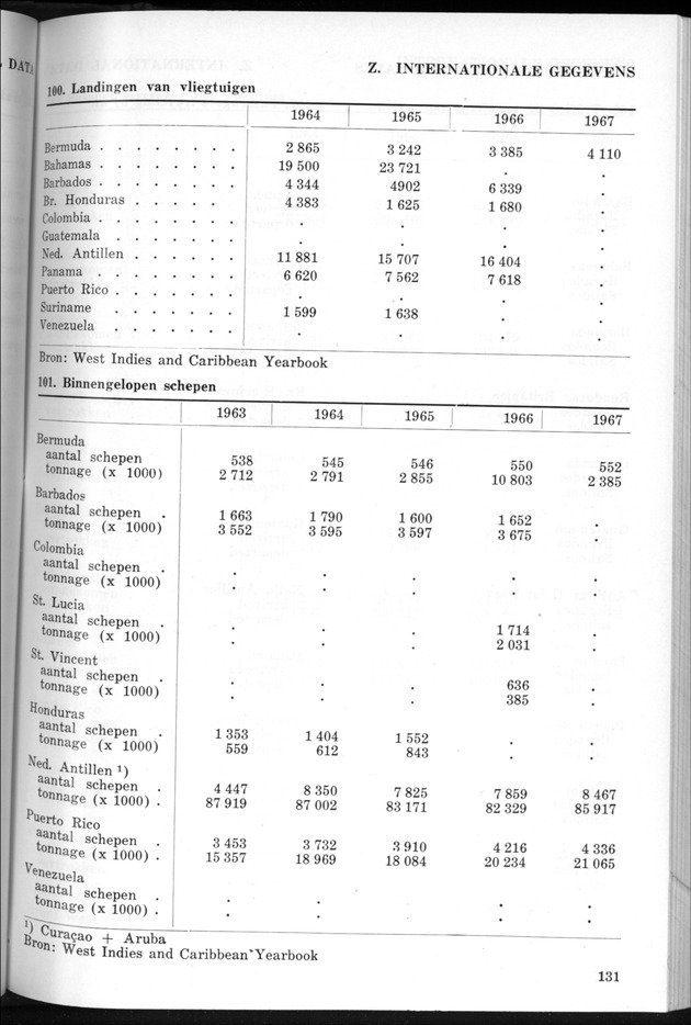 STATISTICAL YEARBOOK NETHERLANDS ANTILLES 1969 - Page 131