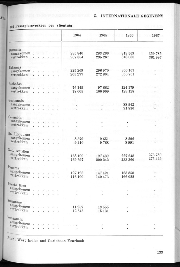 STATISTICAL YEARBOOK NETHERLANDS ANTILLES 1969 - Page 133