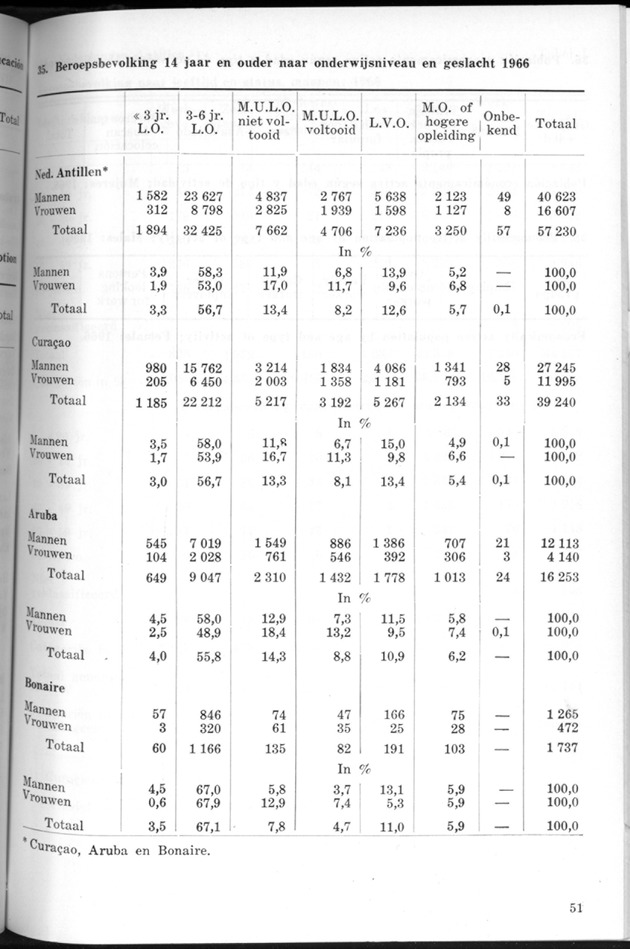 STATISTICAL YEARBOOK NETHERLANDS ANTILLES 1970 - Page 51