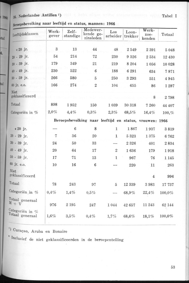STATISTICAL YEARBOOK NETHERLANDS ANTILLES 1970 - Page 53