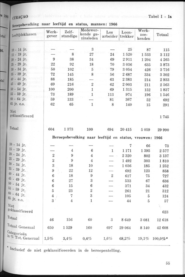 STATISTICAL YEARBOOK NETHERLANDS ANTILLES 1970 - Page 55