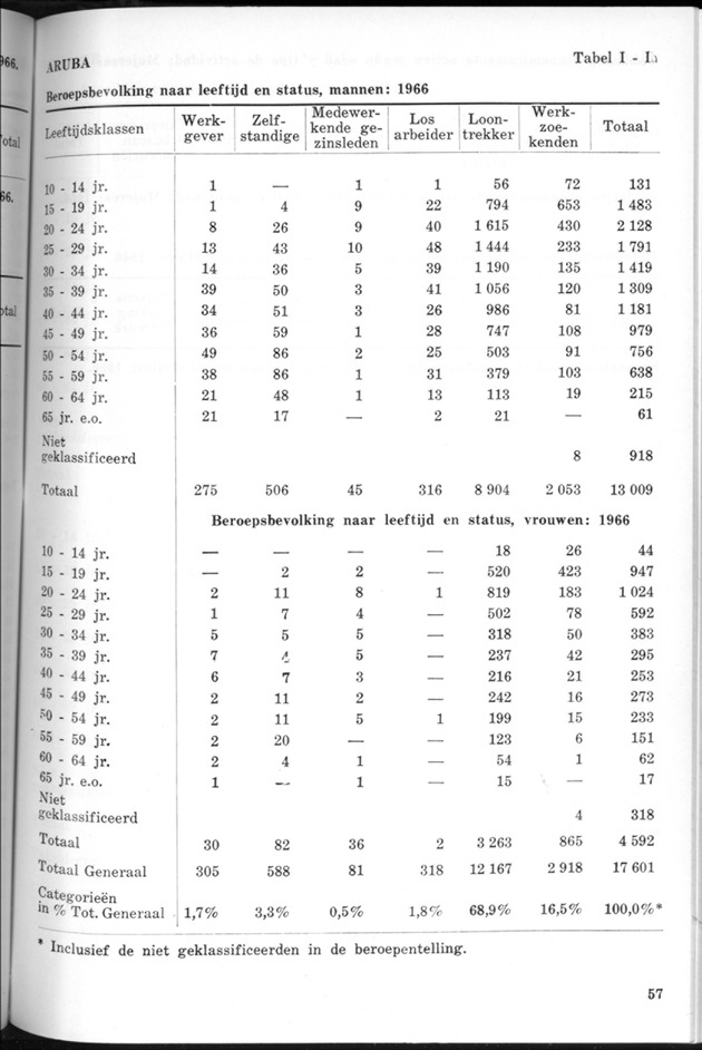 STATISTICAL YEARBOOK NETHERLANDS ANTILLES 1970 - Page 57