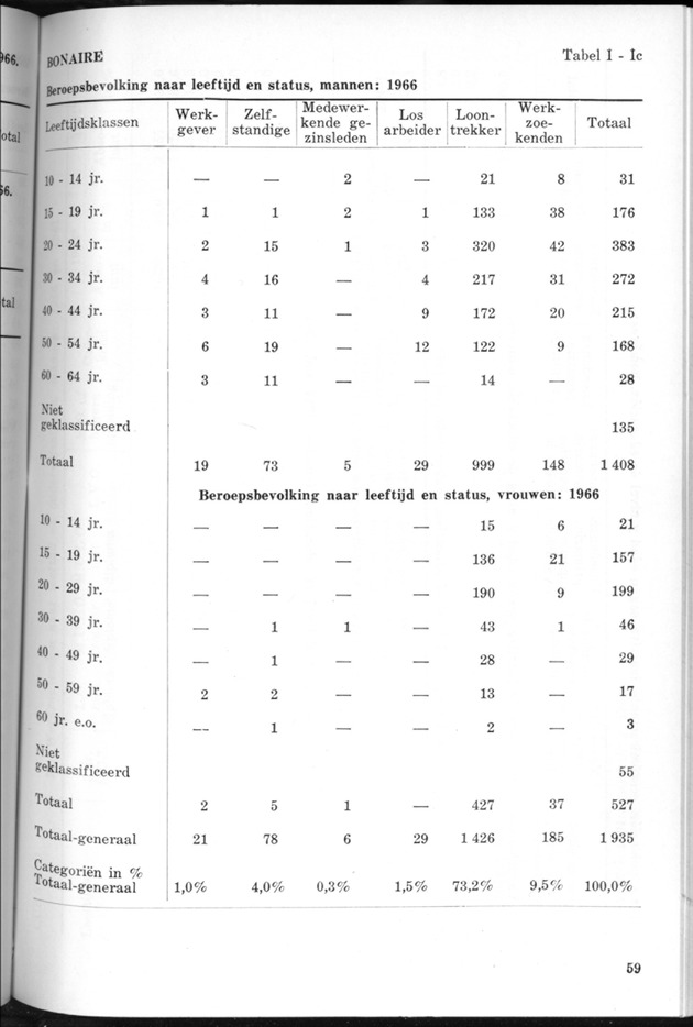 STATISTICAL YEARBOOK NETHERLANDS ANTILLES 1970 - Page 59