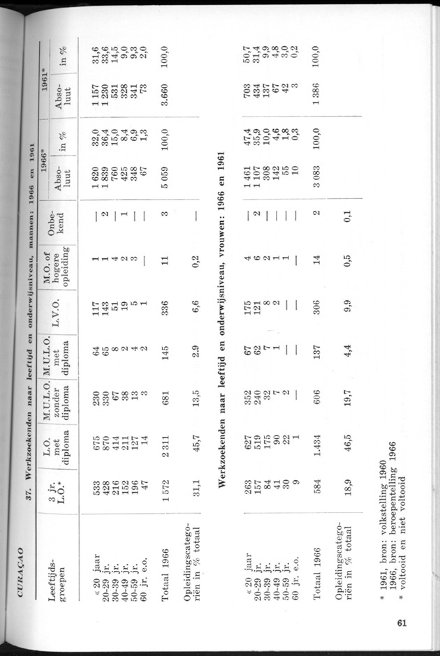 STATISTICAL YEARBOOK NETHERLANDS ANTILLES 1970 - Page 61