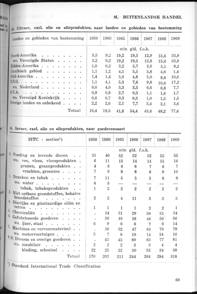 STATISTICAL YEARBOOK NETHERLANDS ANTILLES 1970 - Page 69