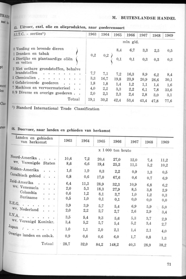STATISTICAL YEARBOOK NETHERLANDS ANTILLES 1970 - Page 71