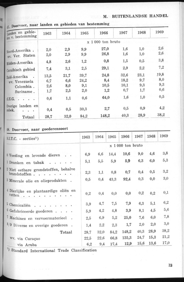 STATISTICAL YEARBOOK NETHERLANDS ANTILLES 1970 - Page 73